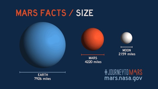 ▲화성은 지구의 달보다 두 배 크고, 지구는 화성보다 두 배 크다.[사진제공=NASA]
