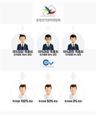 클릭밸류, 4.13 총선 선거자금 크라우드 펀딩 상품 론칭