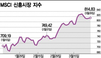 '옐런 훈풍'에 신흥국 안도…4월에도 볕들까