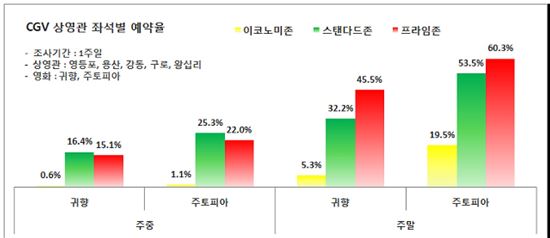 영화값 차등제…사실상 '가격인상', 좌석당 430원꼴 올라