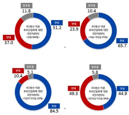 야권 단일화, 野 지지층·무당층 65.7% ‘찬성’