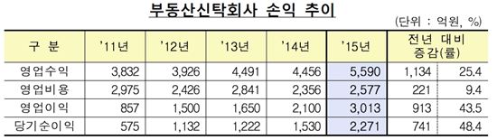 부동산신탁회사 지난해 당기순익 2271억…'사상 최대'