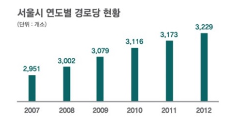 화투 대신 예술운동, 경로당 놀이 프로그램 개발