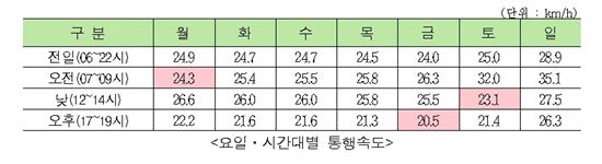 2015 서울시 차량 통행 속도