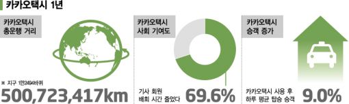 첫 돌 카카오택시…서비스는 '성공', 문제는 '수익'