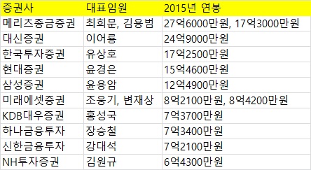 최희문 메리츠證 대표, 증권사 임원 연봉킹