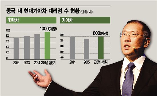 정의선의 중국 공략 '매직넘버 1000'