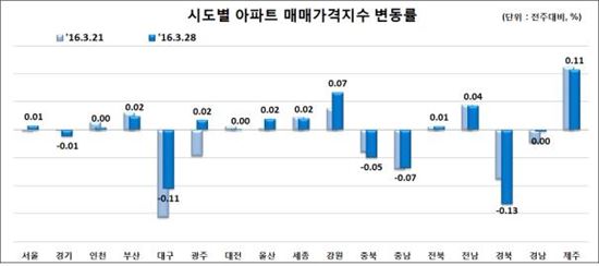 7주째 전국 아파트 매매가 하락…서울은 강남 재건축 영향에 '상승 전환'