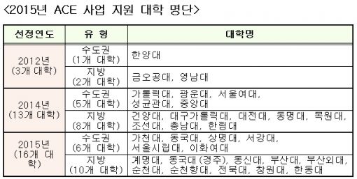 올해 ACE사업 32개 대학에 594억 투자