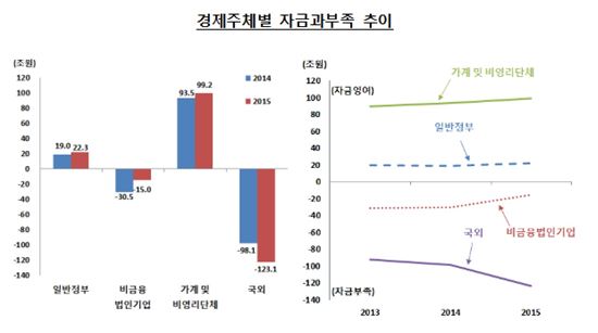 작년 가계 여윳돈 100兆 육박…'지갑 닫고 통장 열고'