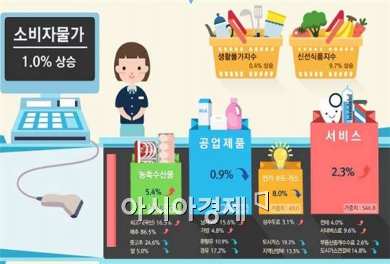 3월 소비자물가 동향 관련 정보그림(통계청 제공)