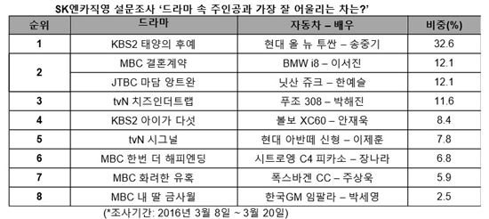 자동차와 드라마 주인공 궁합 1위 '투싼-송중기'