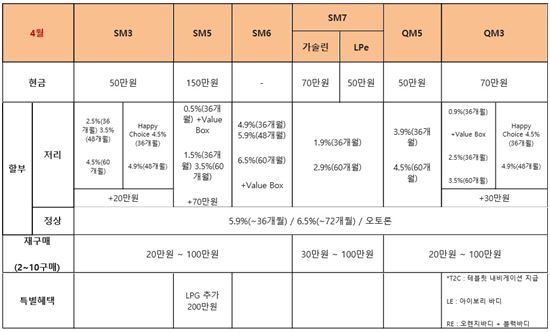 르노삼성 "4월 신차 구매 부담 덜어드려요"