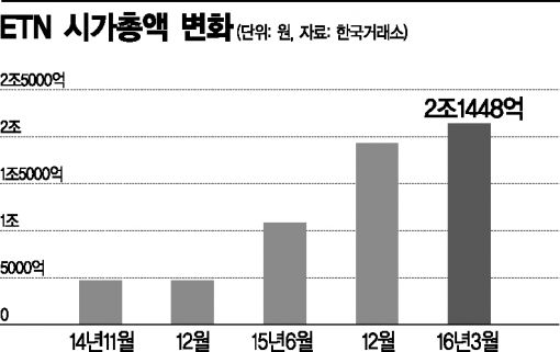 급성장 ETN…거래소 올해 50종목 상장한다 
