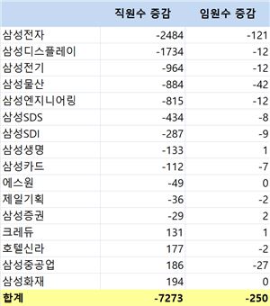 삼성그룹 직원 및 임원수 증감(2014-2015년)