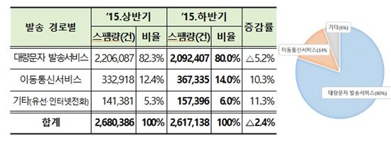 2015년 하반기 휴대폰 문자스팸 2.4% 감소