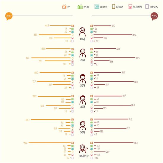 연령별 미디어 이용 빈도(출처:KISDI)