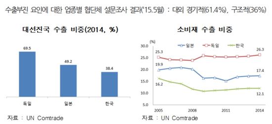 무협 "선진국에 대한 수출 확대해야…獨 벤치마킹 필요 "