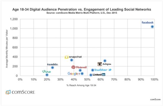 미국 18~34세 SNS 이용 행태(출처 : 컴스코어)