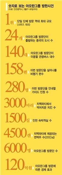 [中 아오란 효과]4500명 치맥파티·면세점 한류상품 싹쓸이