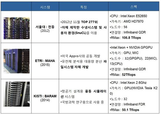 ▲국내 슈퍼컴퓨터 현황.[자료제공=미래부]