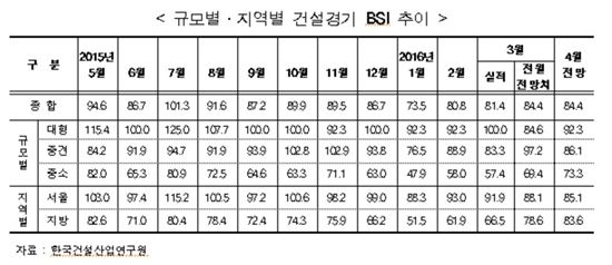 건설업 체감경기 2개월 연속 상승..3월 CBSI 81.4