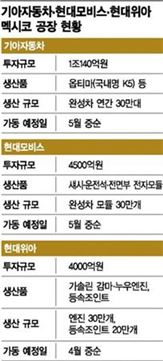 멕시코 점검 나선 현대차 계열 두 사장