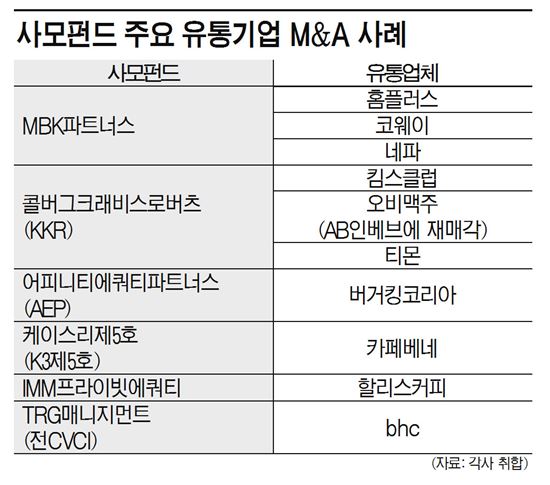 [韓 유통 점령하는 사모펀드]M&A 잔치 주인공…투자보다 단기차익 치중(종합)