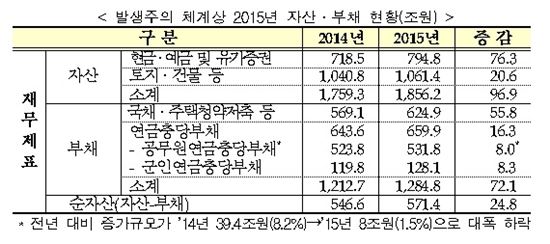 2015회계연도 자산·부채 현황(자료:기획재정부)
