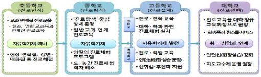 전국 중·고교에 진로 전담교사 100% 배치