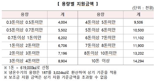 "보일러 버너 바꿔 대기오염 줄이고 연료비도 아끼세요"