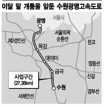 ‘경제 고속도로’역할 기대 수원~광명 27km 29일 개통