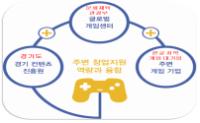 경기창조혁신센터 1년…게임·IoT·핀테크 벤처기업 55개 육성