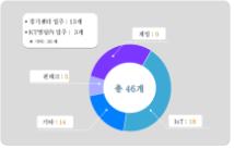 경기창조혁신센터 1년…게임·IoT·핀테크 벤처기업 55개 육성