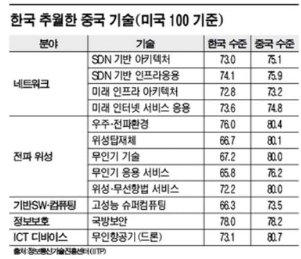 AI 핵심기술 고성능슈퍼컴, 중국에 역전당했다