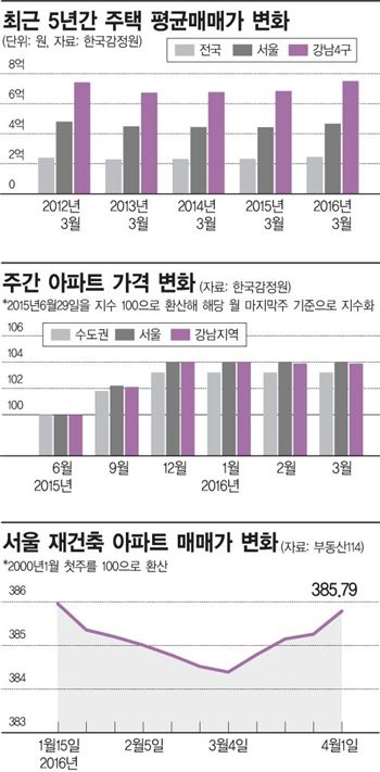 [이슈추적]집값 반등…강남 '시그널'