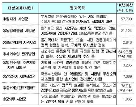 2016년 재정사업 심층평가 신규 과제(자료 제공 : 기획재정부)
