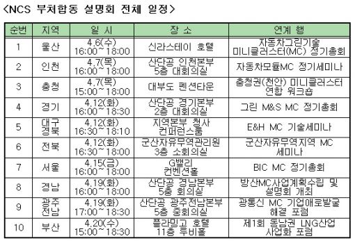 국가직무능력표준, 특성화고·민간기업으로 확산