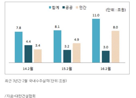 2월 국내건설 수주 전년비 36.6%↑