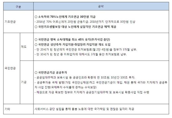 노후 공약…민주·정의 '양호' vs 새누리·국민 '안일'