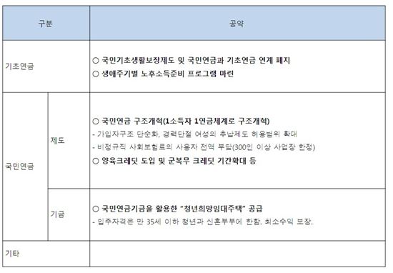 노후 공약…민주·정의 '양호' vs 새누리·국민 '안일'