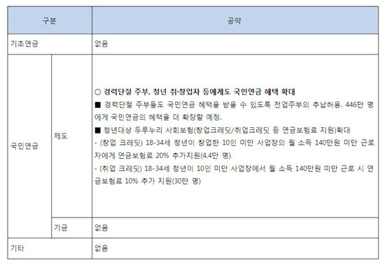 노후 공약…민주·정의 '양호' vs 새누리·국민 '안일'