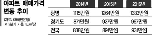 교통 호재로 들썩이는 광명, 집값도 들썩