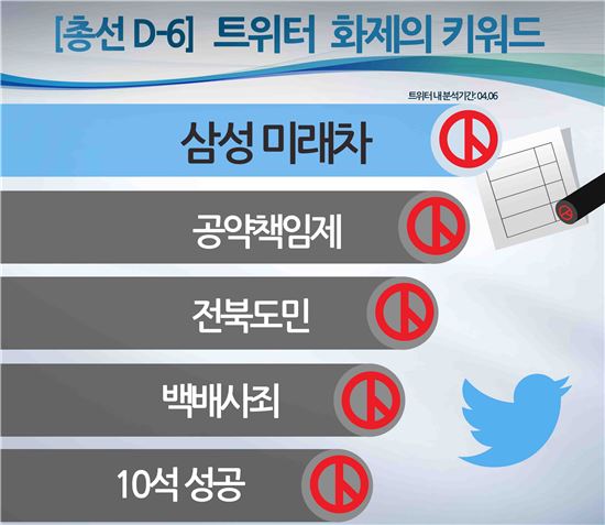 20대 총선, 트위터를 달군 화제의 키워드 