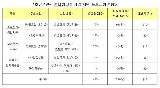 현대차그룹 4년새 450개 창업팀 지원…매출 544억 창출