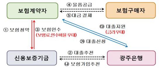 신보, 광주은행 협약보험 체결