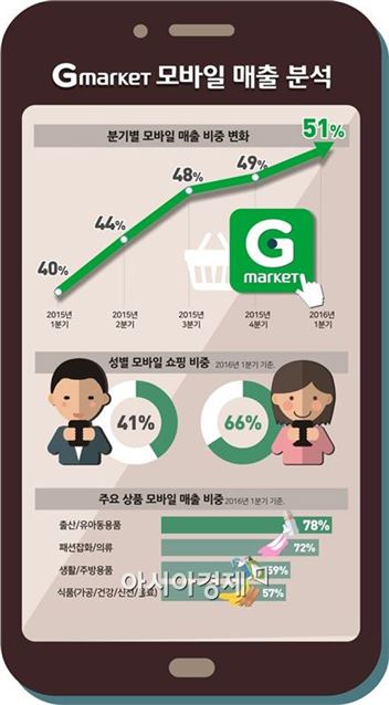 오픈마켓도 모바일로 중심 이동… 매출 비중 절반 넘었다