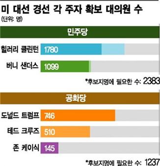 [혼돈의 美대선 레이스③]공화 후보 경선 7월 전대까지