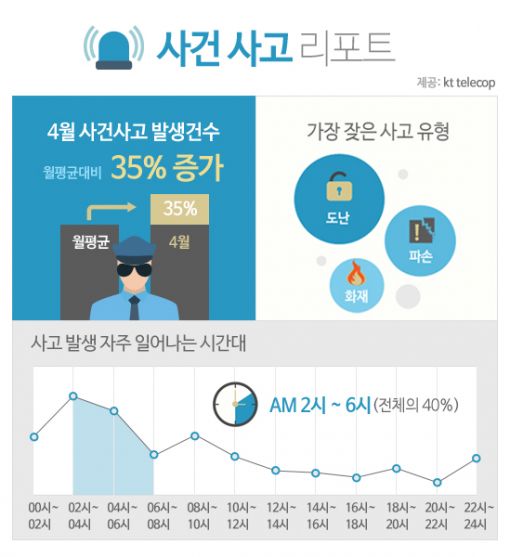 KT텔레캅, 4월 사고건수 35% 증가 "봄철 문단속 조심"