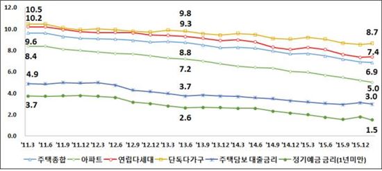 주택유형별 전월세전환율과 금리 추이(단위: %)